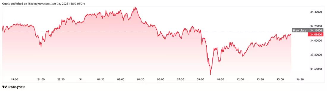 Динамика цены серебра / график © Эрнест Хоффман