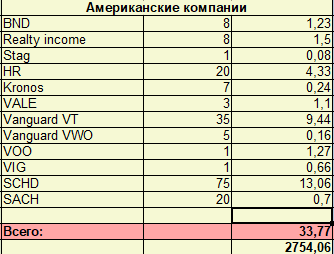 Дивиденды Interactive Brokers