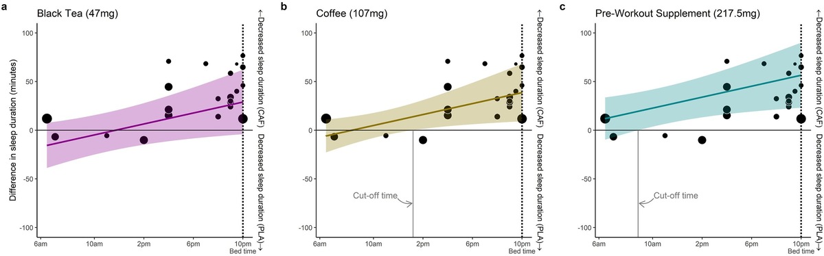 Предельное время для смягчения влияния потребления кофеина на сон в различных дозах.