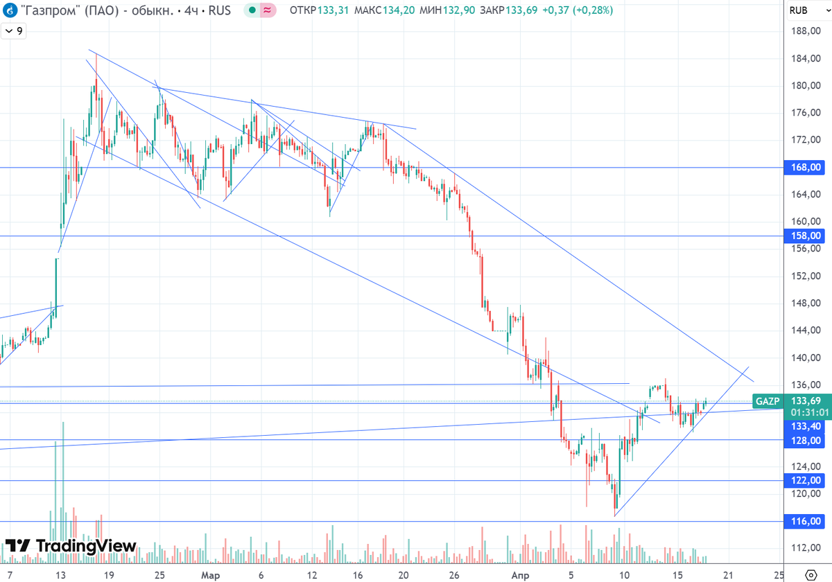 График (H4) акций Газпрома