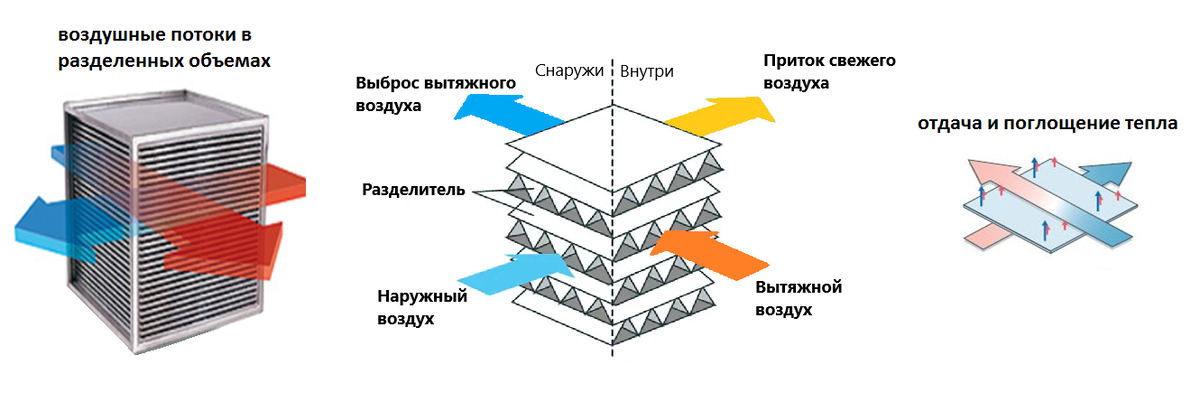 Как работает пластинчатый рекуператор
