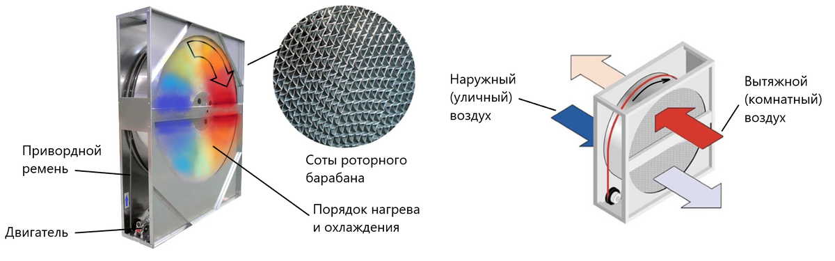 Как работает роторный рекуператор