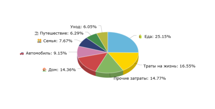 Расходы за Март 2025