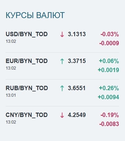 Доллар подешевел, а евро снова подорожал в Беларуси. Что будет с валютой США в апреле?