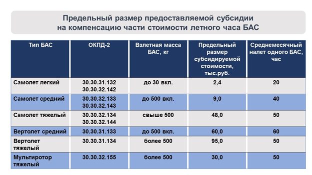 Составлено автором на основе конкурсной документации Минпромторга России