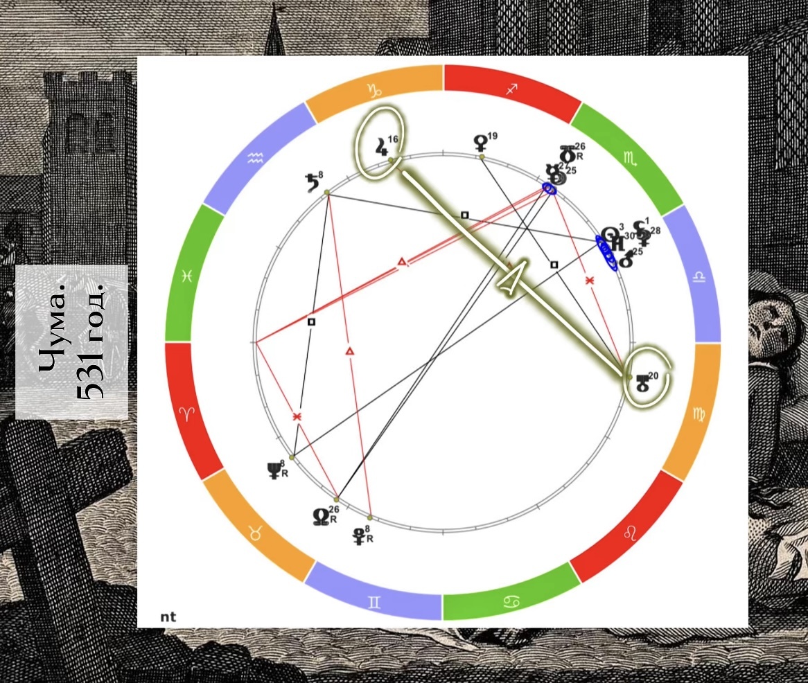 Чума. 531 год. Юпитер в Козероге 120 Уран.