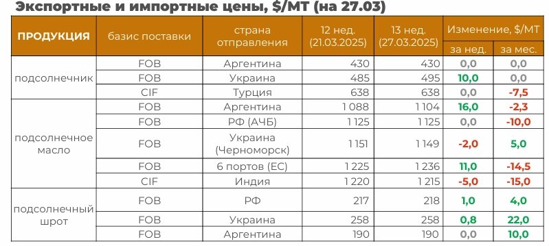 Цены по данным Агроэкспорта