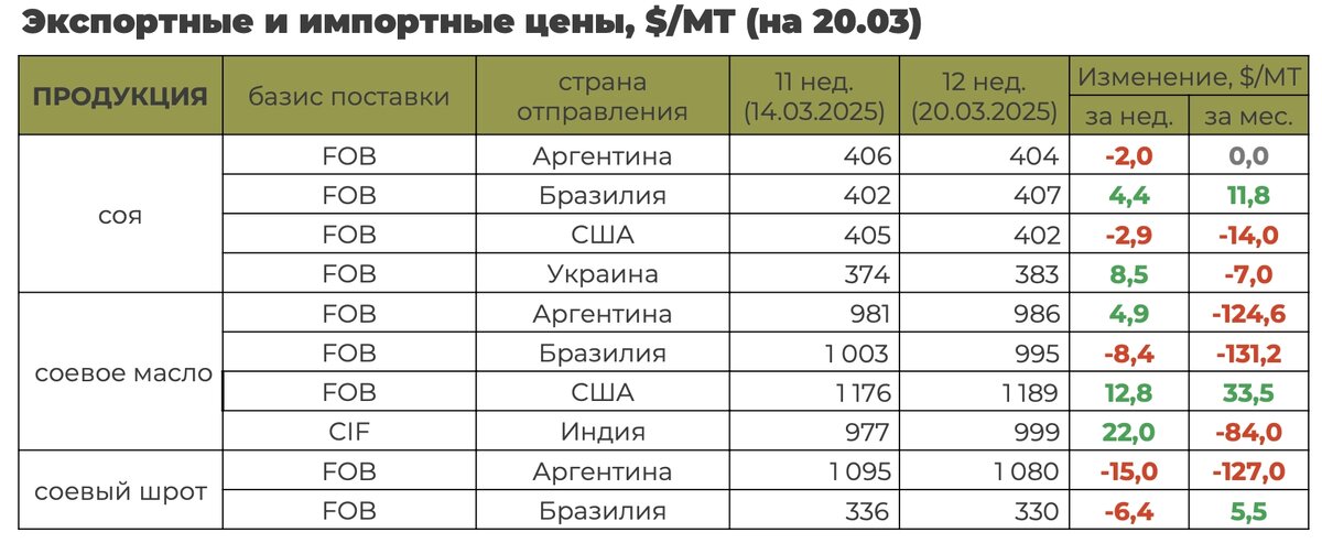 Цены по данным Агроэкспорта