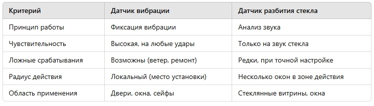 Таблица сравнения функционала датчика вибрации и датчика разбития стекла