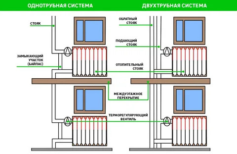 Схема подключения радиаторов отопления