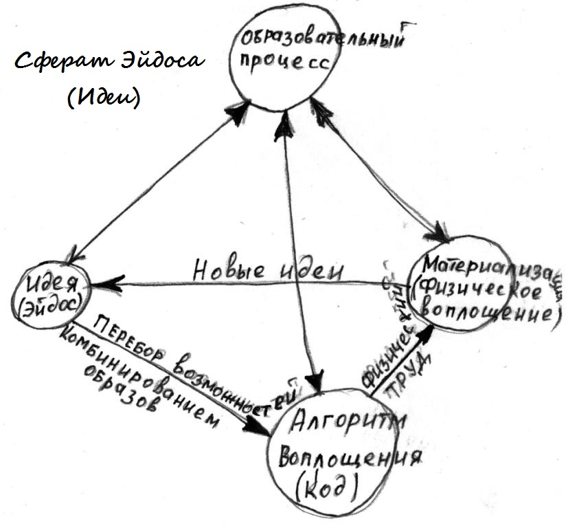 Сферат Идеи