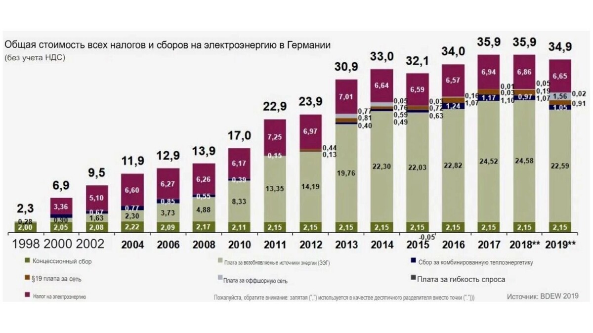     Источник: BDEW