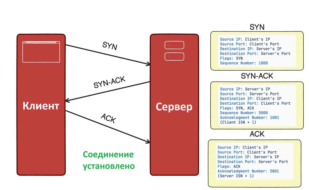   Принцип работы трехстороннего TCP рукопожатия