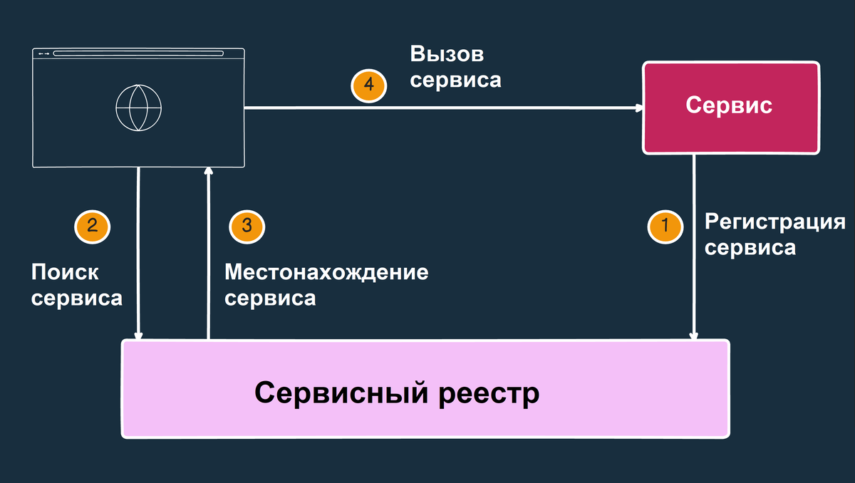    Обнаружение сервисов через DNS