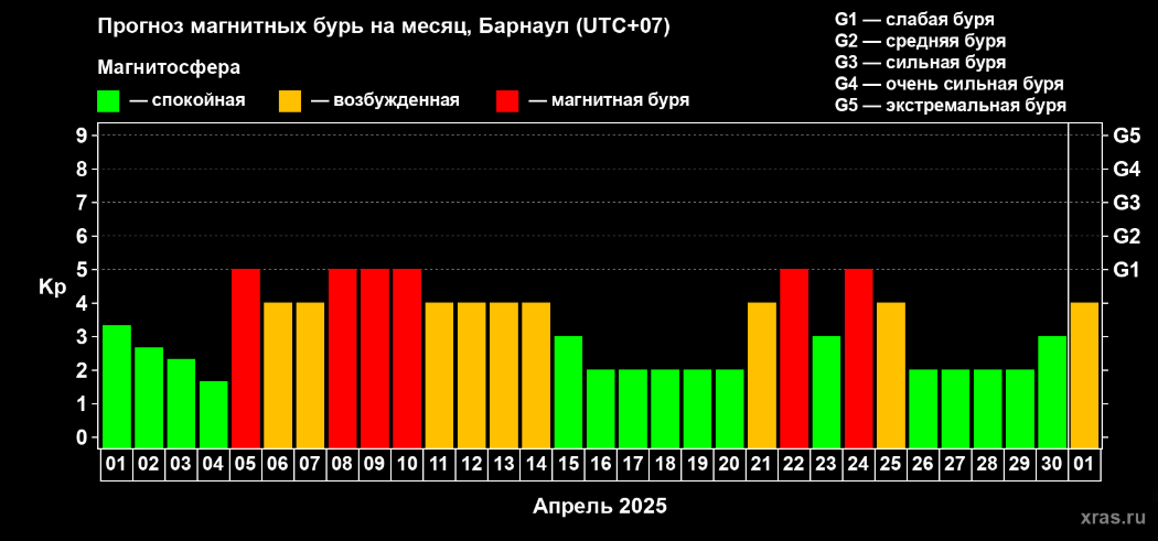 Прогноз магнитных бурь на апрель 2025 года / Фото: скриншот с сайта xras.ru📷
