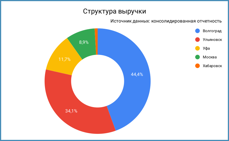 Структура выручки.