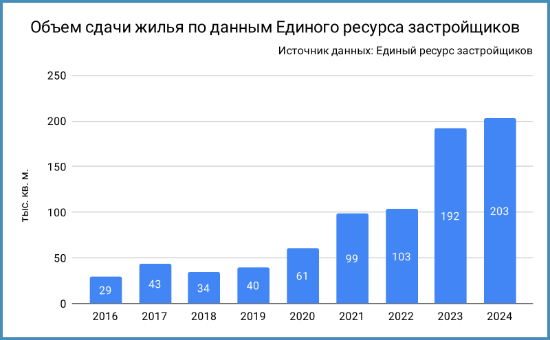 Динамика объема сдачи жилья.