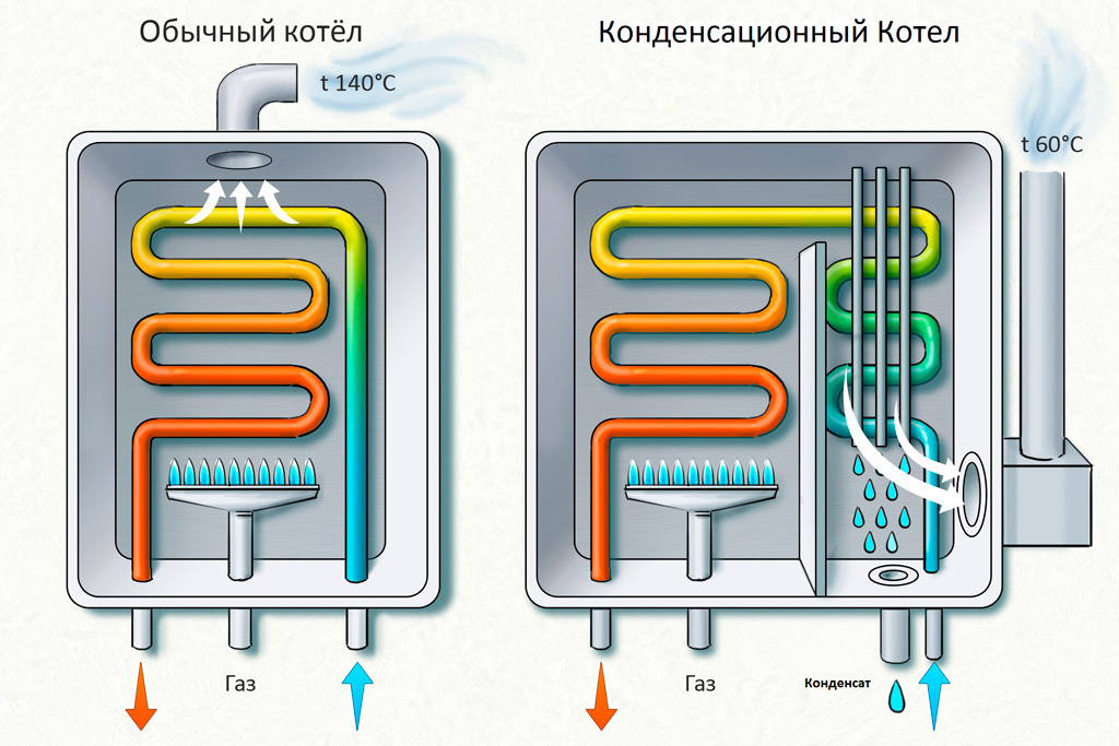 Принцип работы конденсационного теплообменника