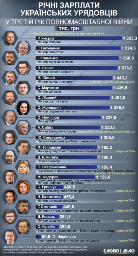    Глава Минобороны является самым высокооплачиваемым министром на Украине