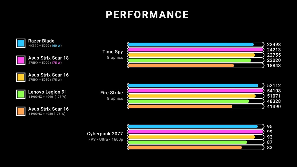    Ноутбуки на RTX 5090 и RTX 5080 сравнили в играх