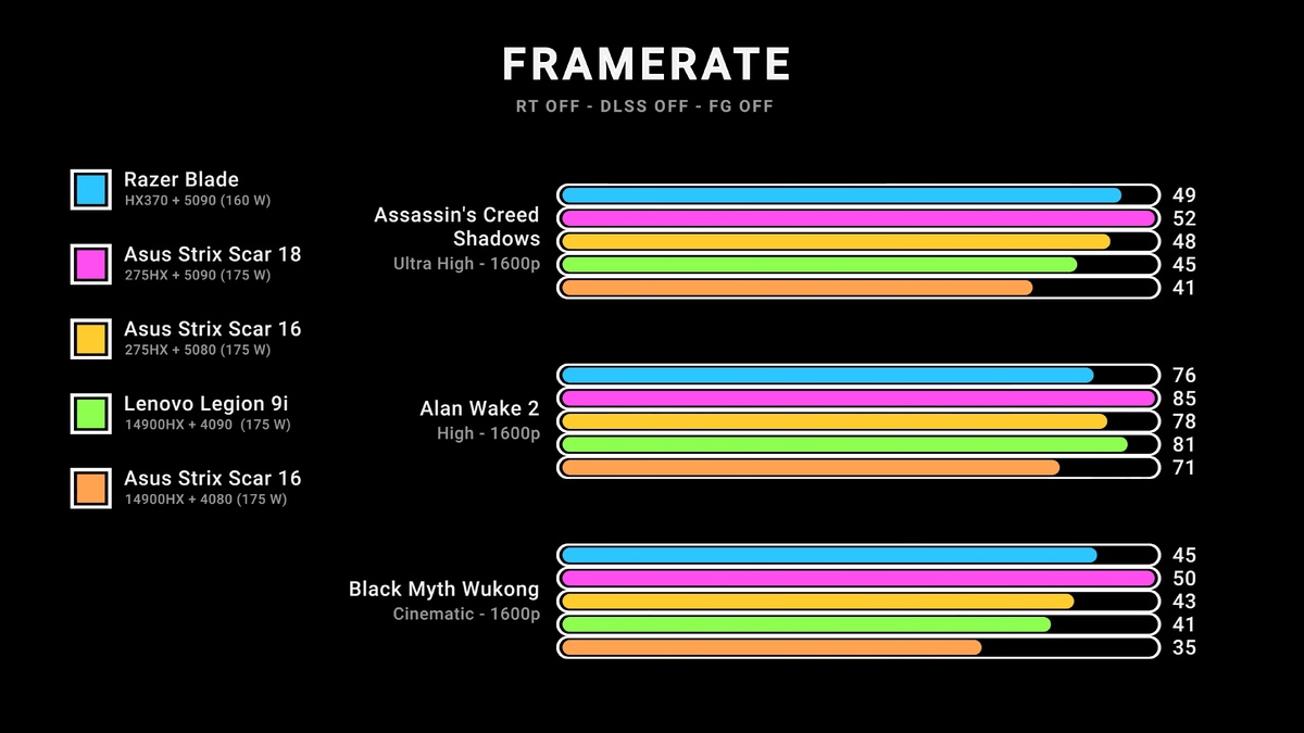    Ноутбуки на RTX 5090 и RTX 5080 сравнили в играх