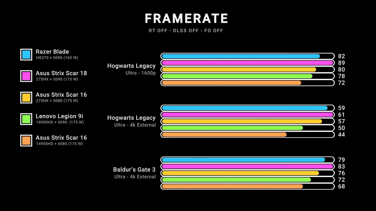    Ноутбуки на RTX 5090 и RTX 5080 сравнили в играх