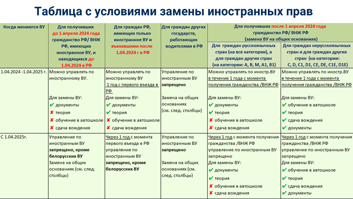 Таблица с условиями замены иностранных прав с 1 апреля 2025