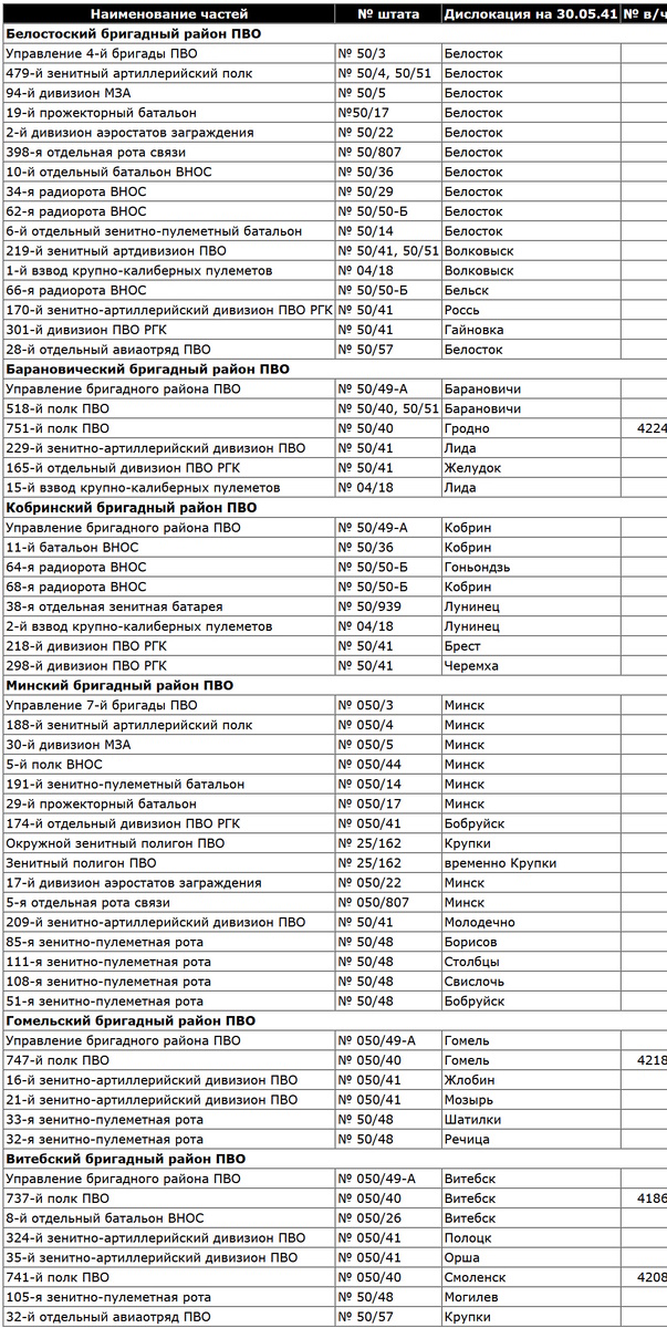 Дислокация частей Западного особого военного округа на 30.05.1941 г.
