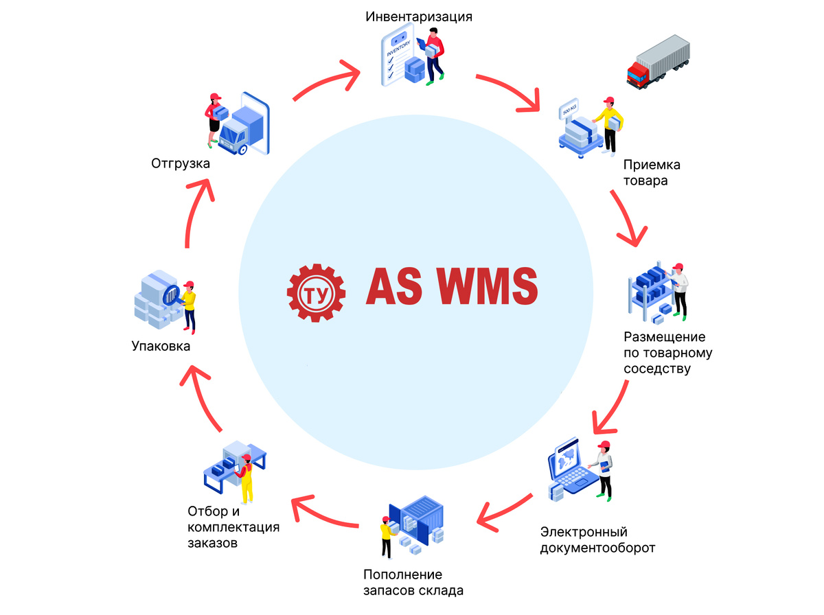 Автоматизация склада с AS WMS