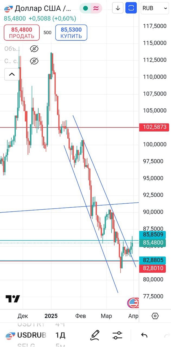 Курс доллара к рублю. Какой будет курс рубля?