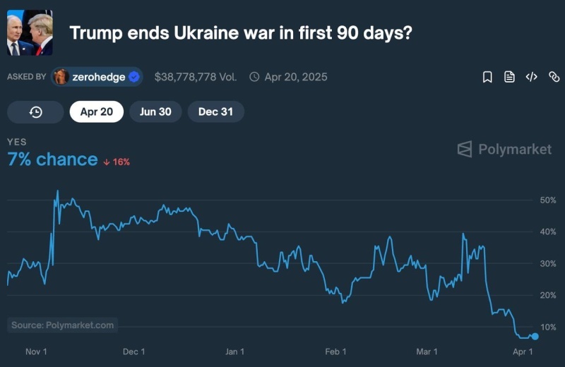    Букмекеры не верят в план Трампа завершить войну на Украины в ближайшие месяцы