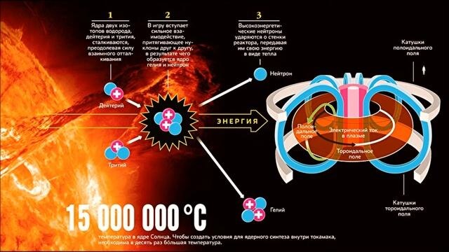 Термоядерная энергетика
