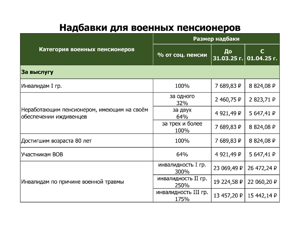 Надбавки для военных пенсионеров