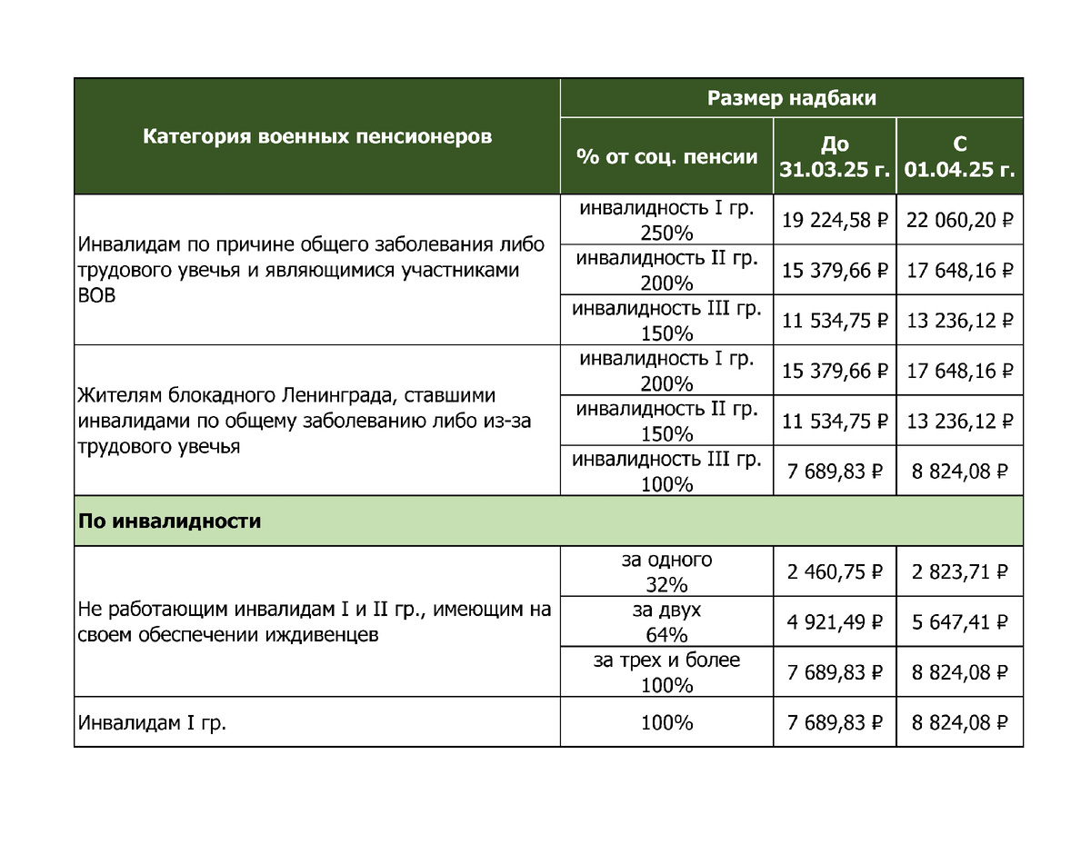 Надбавки для военных пенсионеров