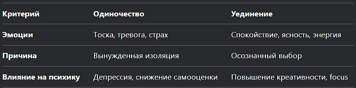 Табл. сравнения:"Одиночество vs уединение: В чём принципиальная разница".
