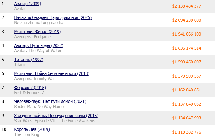 Источник: Кинопоиск (https://www.kinopoisk.ru/box/best_world/?ysclid=m8yvx3zkac620134766)