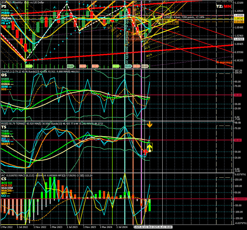 Прогностическое окно для тактических трендов 8 месячной стратегии на графиком EURUSD с периодом MN (Monthly) на 13:40 26.03.2025. Шаблон настройки индикаторов и прогностической разметки EURUSD_T20250311_C20250326-1342.tpl. 