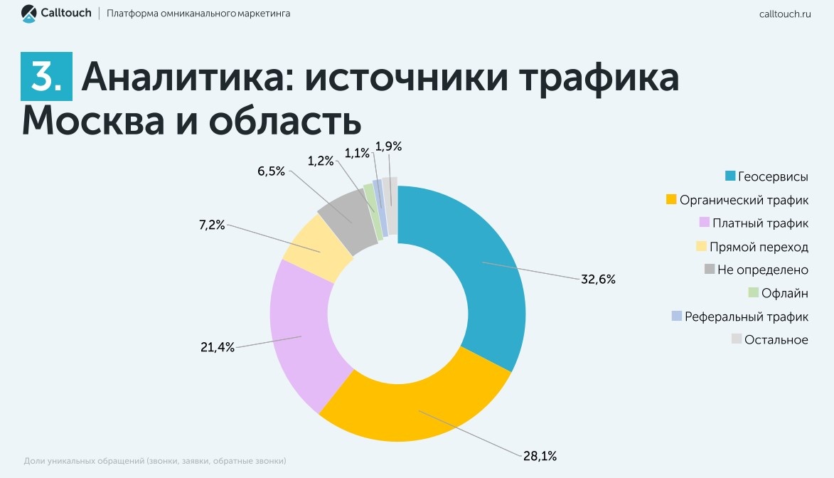 Источники трафика для клиник в 2024 году (Москва).