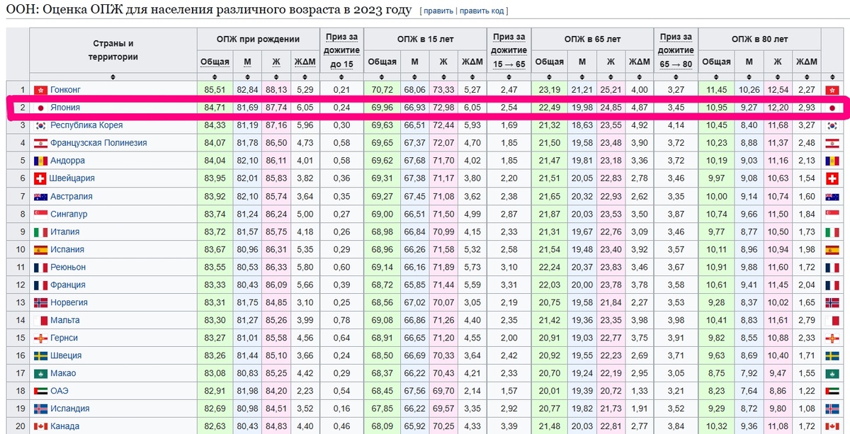 Оценка ОПЖ от ООН взятые с Вики