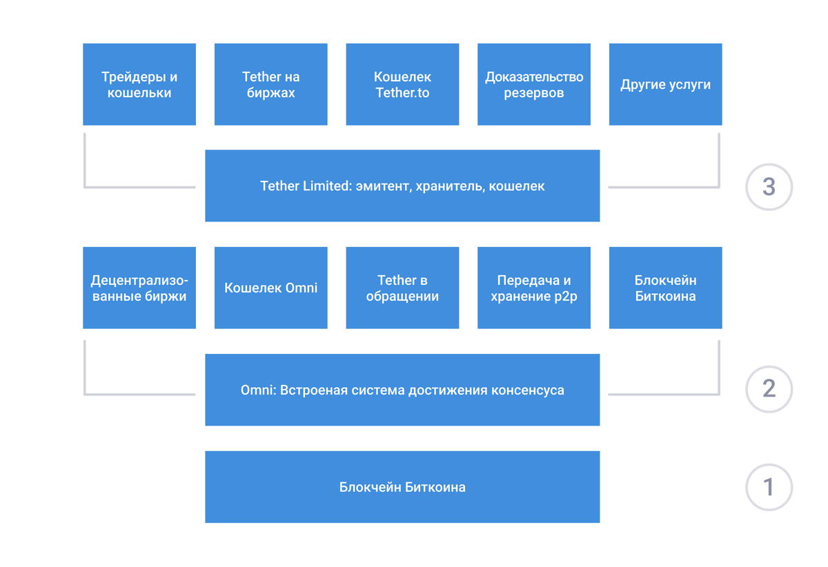 Как работает Tether?