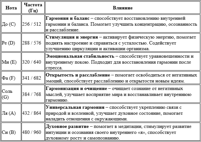 •  До (C) – Частота 261.63 Гц (C4) и 523.25 Гц (C5) относится к ключевой ноте, создающей ощущение стабильности и баланса.
•  Ре (D) – Частота 293.66 Гц (D4) и 587.33 Гц (D5) помогает пробудить энергию и жизненную силу, улучшая общее физическое состояние.
•  Ми (E) – Частота 329.63 Гц (E4) и 659.26 Гц (E5) помогает восстановить эмоциональное равновесие и внутренний покой.
•  Фа (F) – Частота 349.23 Гц (F4) и 698.46 Гц (F5) активирует ощущение расслабления и способствует открытости для изменений.
•  Соль (G) – Частота 392.00 Гц (G4) и 783.99 Гц (G5) помогает очищать разум и душу от негатива, возвращая гармонию.
•  Ля (A) – Частота 440.00 Гц (A4) и 880.00 Гц (A5) поддерживает связь с природой и вселенной, усиливая чувство духовного равновесия.
•  Си (B) – Частота 493.88 Гц (B4) и 987.77 Гц (B5) активирует внутреннее осознание и помогает развивать интуицию.
