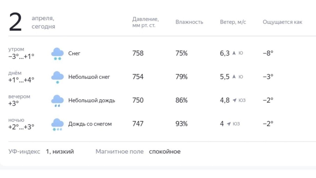     Источник: Яндекс.Погода