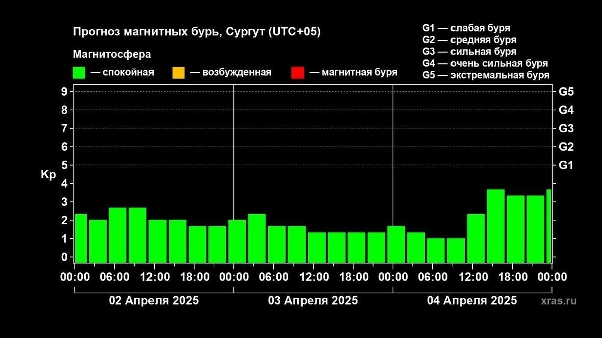     Источник: Лаборатория солнечной астрономии ИКИ и ИСЗФ