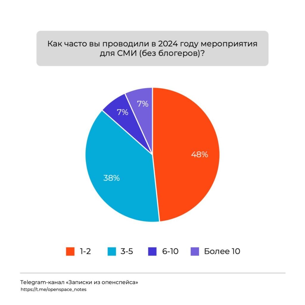 Исследование Pressfeed и PR-Consulta:частота проведения пресс-мероприятий в 2024 году  📷

