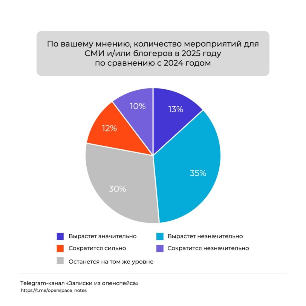 Исследование Pressfeed и PR-Consulta: как изменится количество пресс-мероприятий в 2025 году  📷
