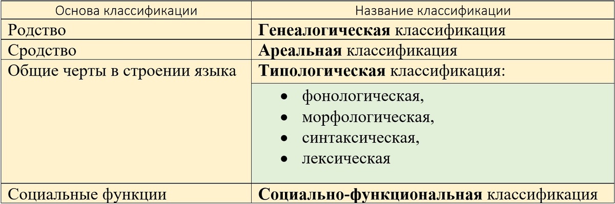 Классификация языков