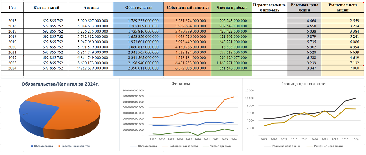 Показатели ПАО «ЛУКОЙЛ» на основе годовых отчетов по МСФО (таблица, график)