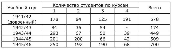 * Составлено на основании: СОГАСПИ. Ф. 1004. Оп. 34. Д. 253. Л. 35-38.