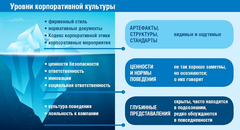 Корпоративную культуру принято интерпретировать как модель льдины,
состоящую из видимой и скрытой частей