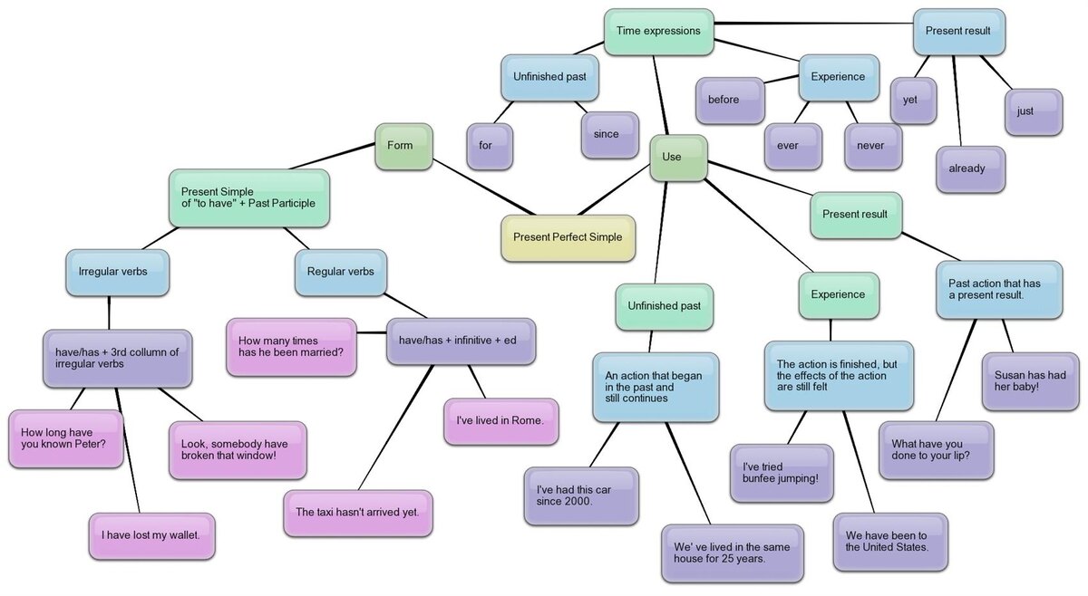    Как понять Present Perfect и использовать его с уверенностью